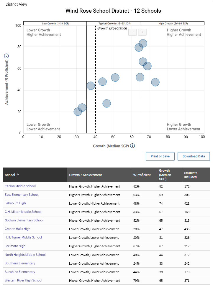 An example of a district view, with twelve schools represented in the chart, and the same data presented in tabular form below it (each school's name, growth and achievement categorizations, percent proficiency, median SGP, and the number of students are shown.)