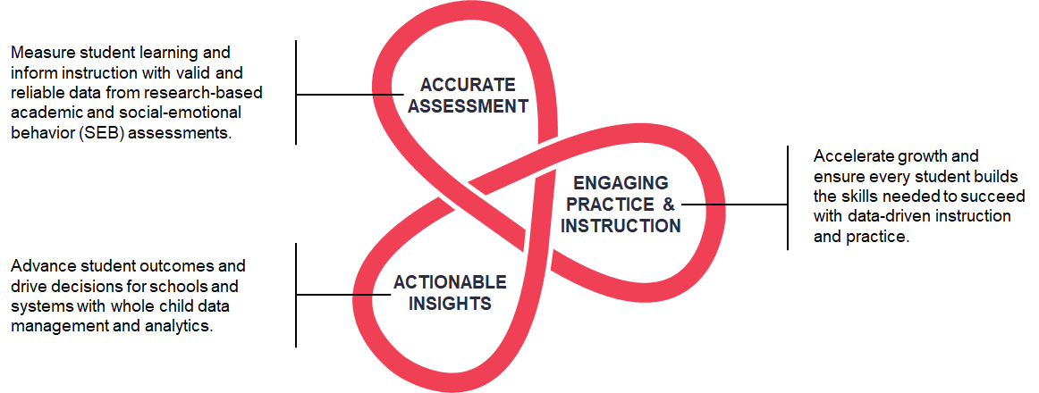 Accurate Assessment measures your students' learning and informs instruction, Engaging practice and instruction accelerate growth and ensure every student builds the skills needed to succeed, Actionable Insights advance student outcomes and drive decisions for schools and systems