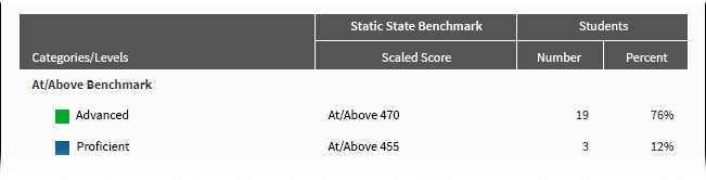 The Static State Benchmark column is shown instead of Current Benchmark.
