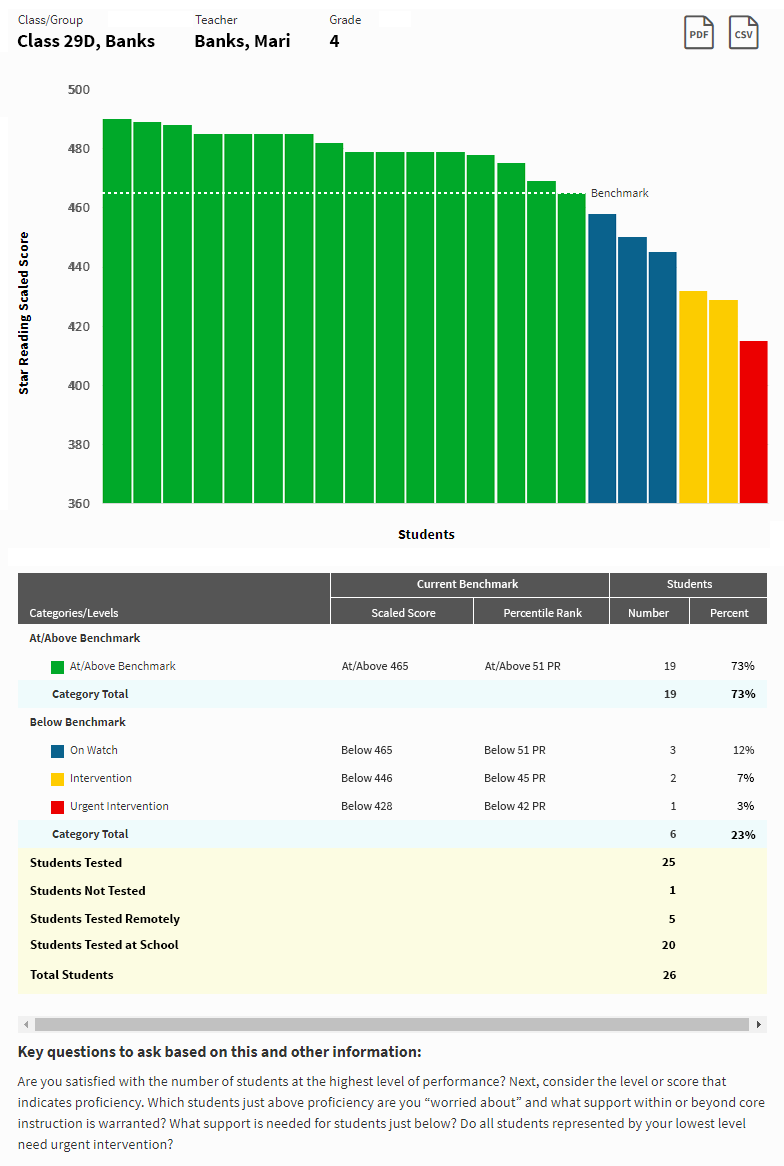 An example report. The chart at the top shows which benchmark categories the students in the class are in. The table at the bottom gives a detailed summary of the students' scores, and tells how many students have and have not tested, and how many tested remotely and at school.