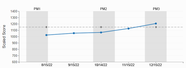 An example graph (for the state of Florida), where State was the chosen benchmark and Static State Benchmark was a selected option. A dashed line runs horizontally across the graph.