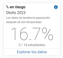 % en Riesgo