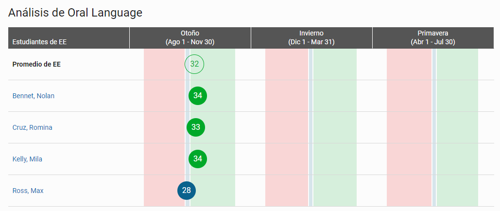 ejemplo de una tabla con los puntajes del periodo de análisis de Lenguaje oral