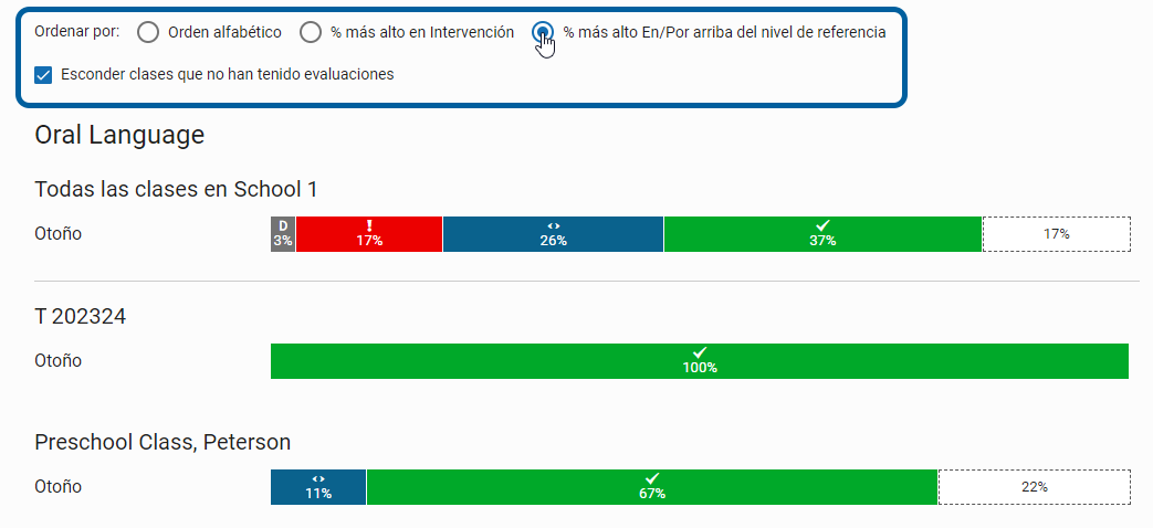 ejemplo de gráfica de clase ordenada por el porcentaje más alto en/por arriba del nivel de referencia