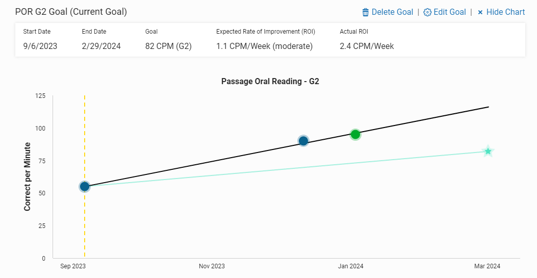 example of a goal chart with a trend line