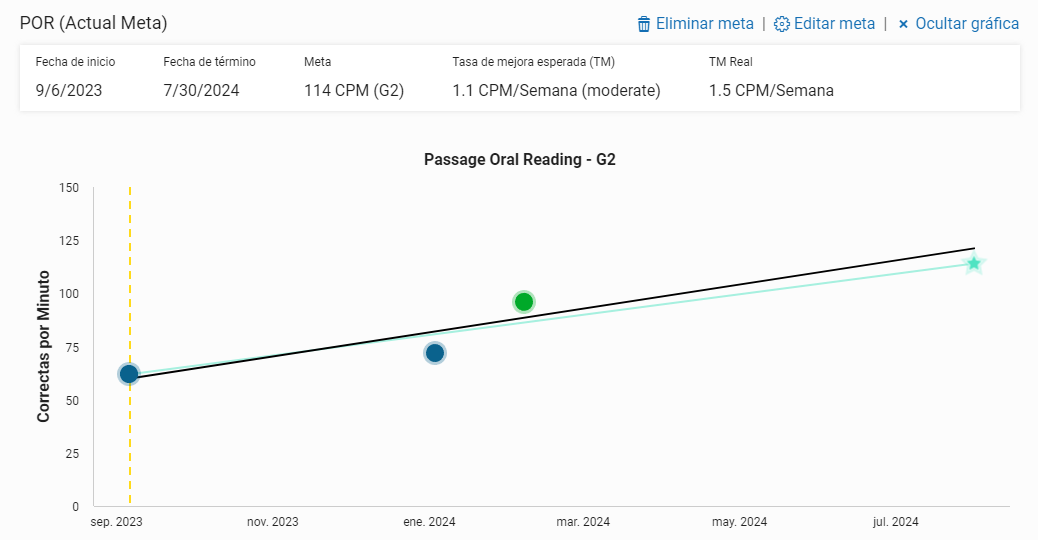 ejemplo de una gráfica de meta con tres evaluaciones y una línea de tendencia
