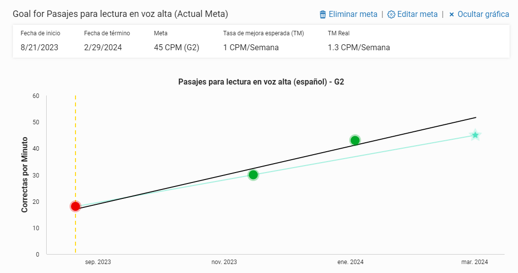 ejemplo de una gráfica con una línea de tendencia