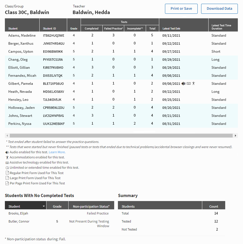 An example report. The testing data for each student is shown, including tests completed, those with failed practices, and incomplete, along with the date of the most recent test and the time duration. Students with no completed tests and a summary for the class are shown in separate tables.