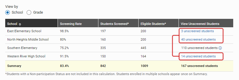 A table showing assessment figures for several schools, along with a summary; the View Unscreened Students column is on the right.