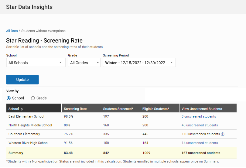 A table showing Star Reading Screening Rates for four schools.