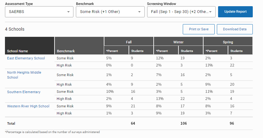 An example table for Some Risk and High Risk students in four schools, with data from three screening windows.