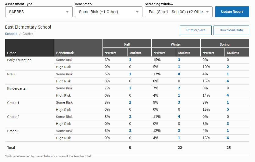 The table now showing data for six grades a single school.