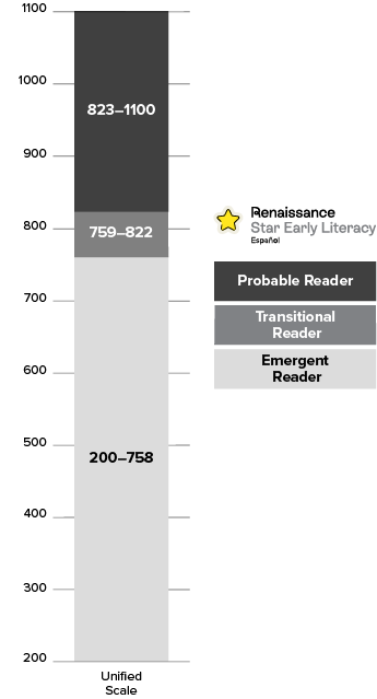 The Unified Scale has three literacy classifications: Emergent Reader, Transitional Reader, and Probable Reader.