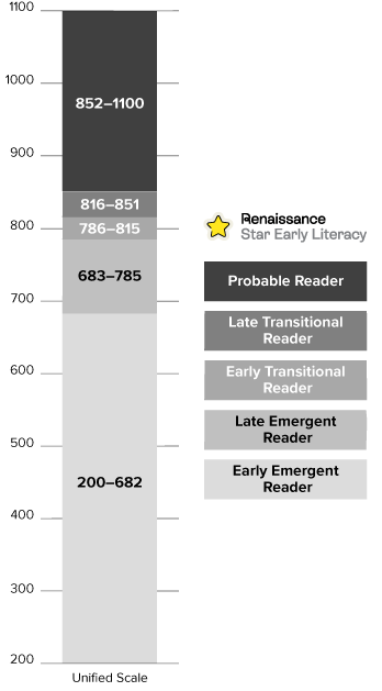 The Unified Scale has five literacy classifications: Early Emergent Reader, Late Emergent Reader, Early Transitional Reader, Late Transitional Reader, and Probable Reader.