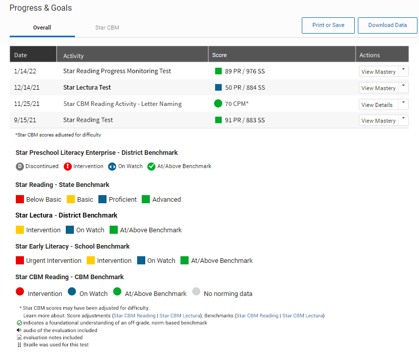 In this example, a student's performance on four tests is shown: Star Reading Progress Monitoring, Star Reading Spanish, Star CBM Reading Activity - Letter Naming, and the Star Reading test for Indiana. A legend explaining the correlation of test scores with benchmarks is shown below the table.