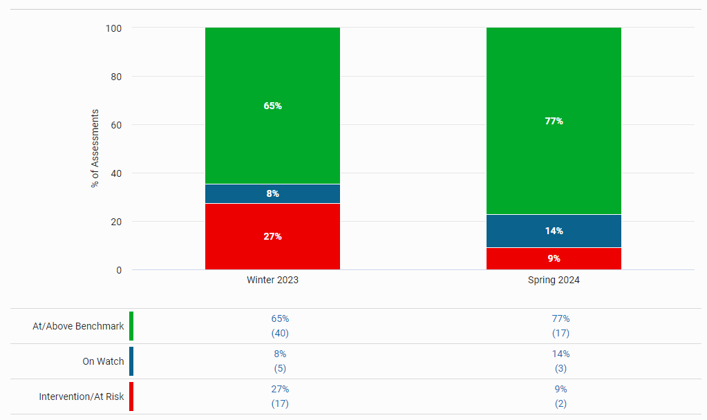 an example of the benchmarks graphs for Star CBM Reading assessments