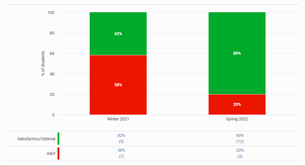 an example of the benchmarks graphs for Star CBM Lectura assessments