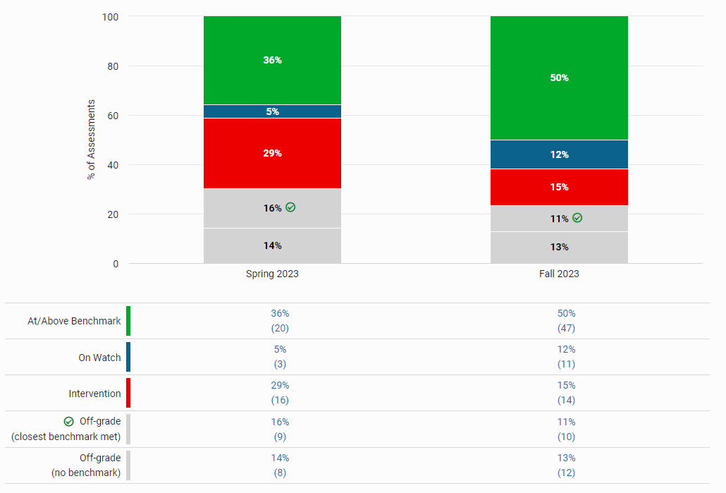 an example of the graphs when All Measures is selected