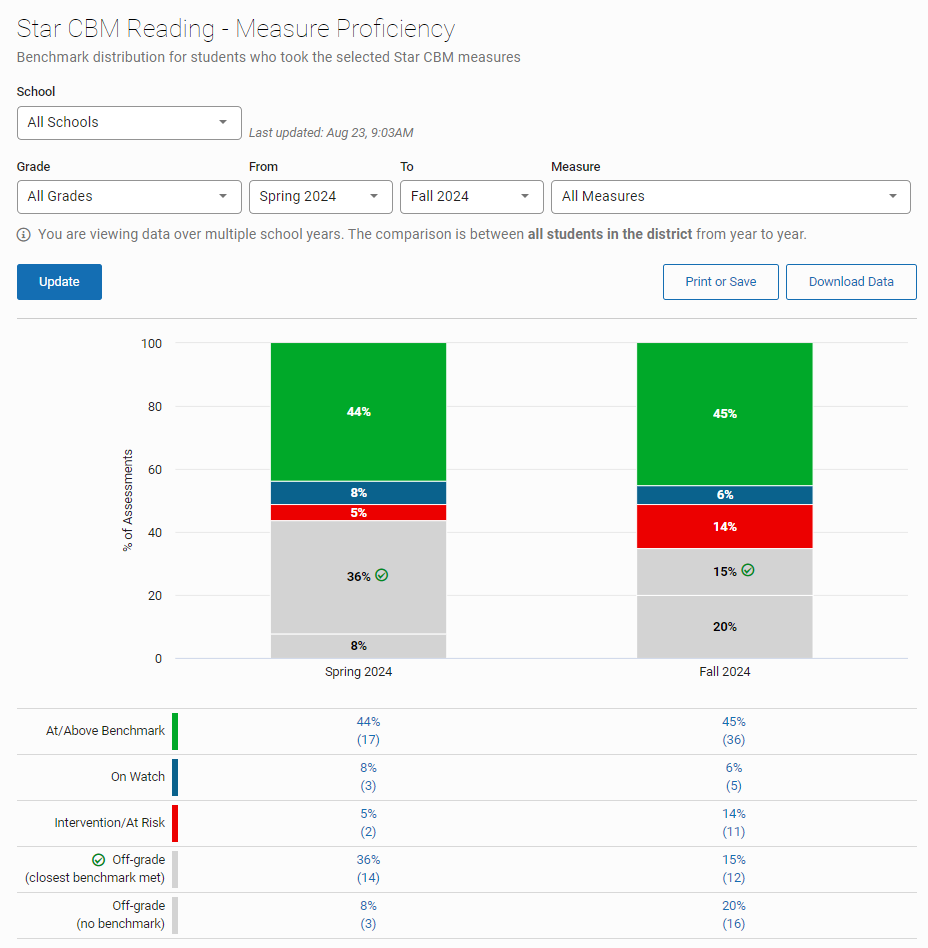 the Measure Proficiency page with benchmarks graphs for multiple seasons