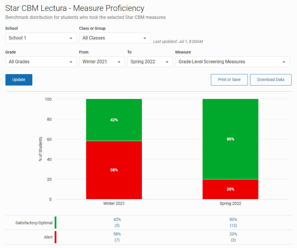 the Measure Proficiency page with benchmark graphs for two seasons