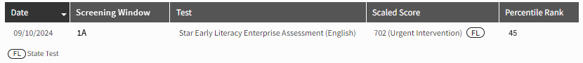 The scores for a Star Early Literacy Enterprise (English) state test taken in Florida.