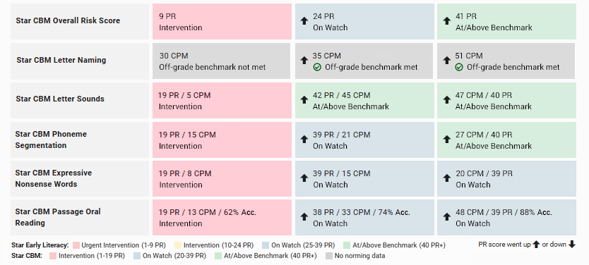 The results of the student's Star CBM assessments taken throughout the school year.