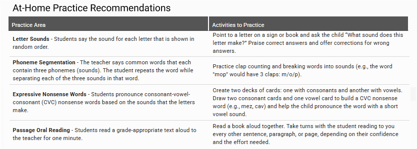 A list of at-home practice recommendations based on the student's Star CBM measures and scores.