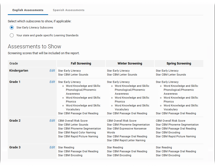 An example view, showing the English scores and measures that will appear for grades K through 3 in all three screening windows.