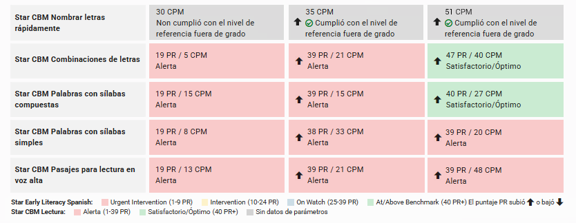 The results of the student's Star CBM assessments taken throughout the school year.