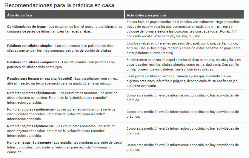 A list of at-home practice recommendations based on the student's Star CBM measures and scores.