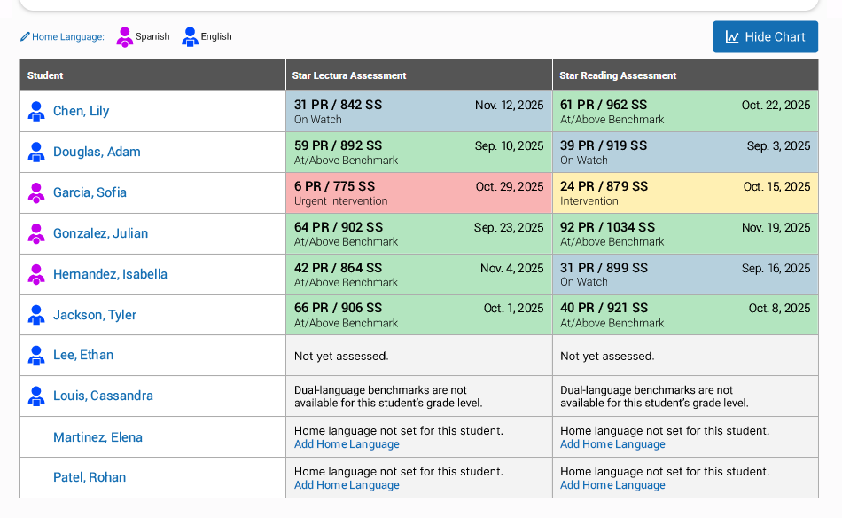 The data for the same students in the chart, along with several students who did not appear in it.