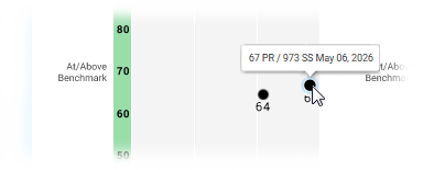 The scores and date showing when hovering over a dot.