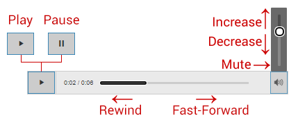 The three audio controls described below.