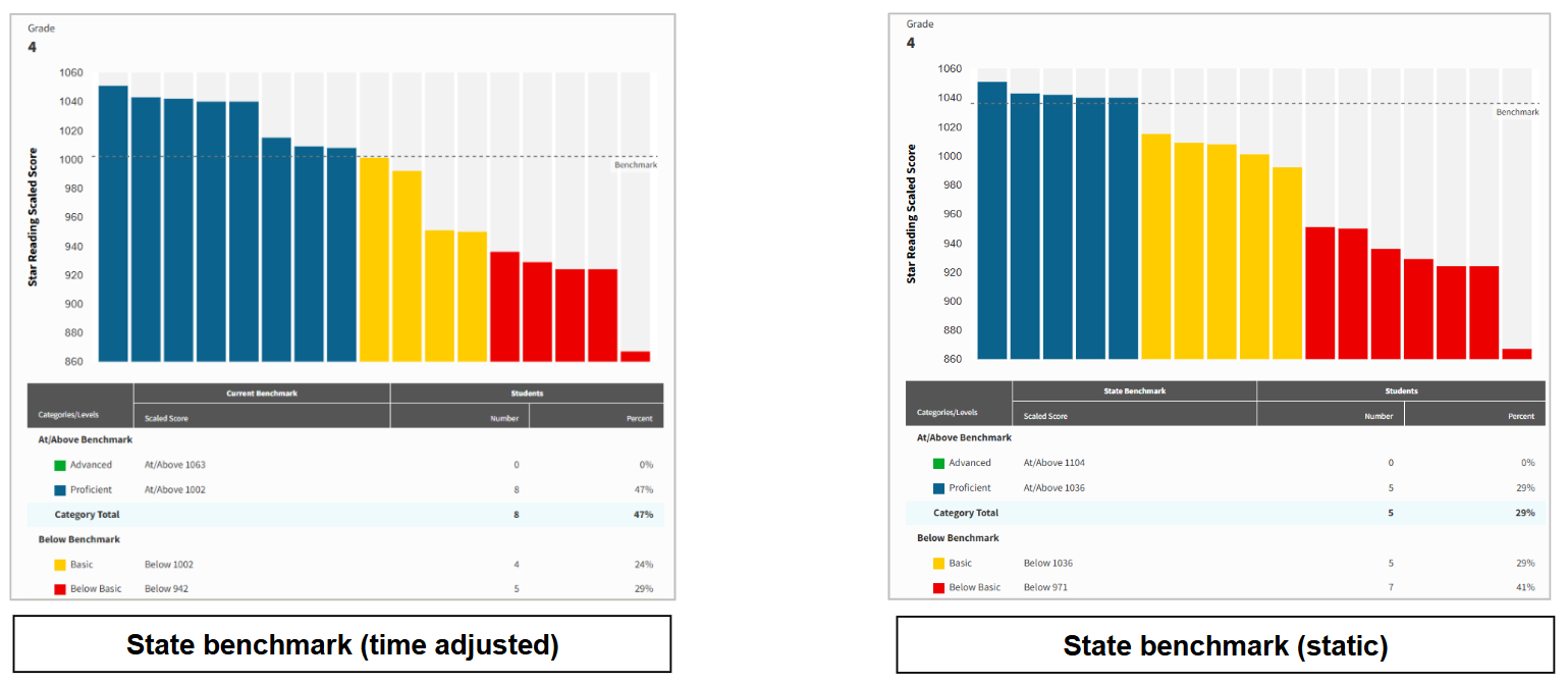 A comparison of state benchmarks, time adjusted and static.